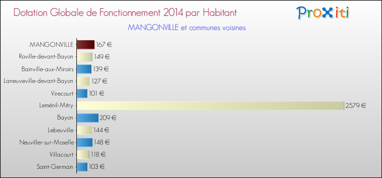 Montant des dotations globales de fonctionnement DGF par Habitant pour MANGONVILLE et les communes proches en 2014. Comparaison des des dotations globales de fonctionnement DGF par habitant pour MANGONVILLE et les communes voisines en 2014.