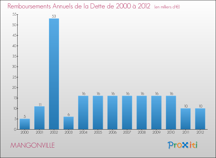 Evolution de l'annuité de la dette pour la commune de MANGONVILLE de 2000 à 2012 Annuités de la dette pour MANGONVILLE de 2000 à 2012