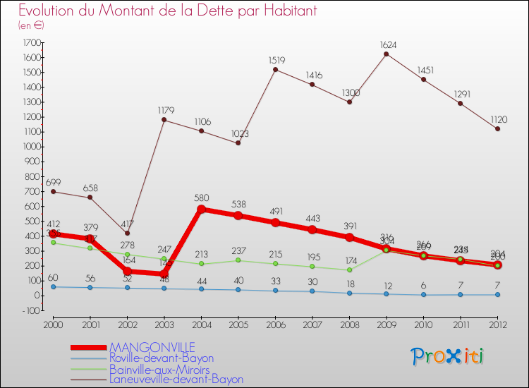 Evolution de la dette par habitant pour la commune de MANGONVILLE et les communes proches de 2000 à 2012 Comparaison de la dette par habitant pour MANGONVILLE et les communes voisines de 2000 à 2012