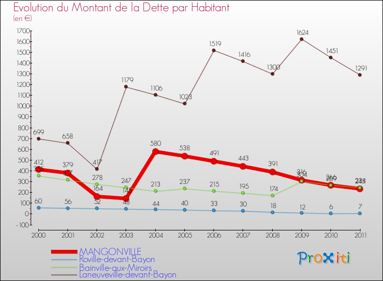 Evolution de la dette par habitant pour la commune de MANGONVILLE et les communes proches Comparaison de la dette par habitant pour MANGONVILLE et les communes voisines