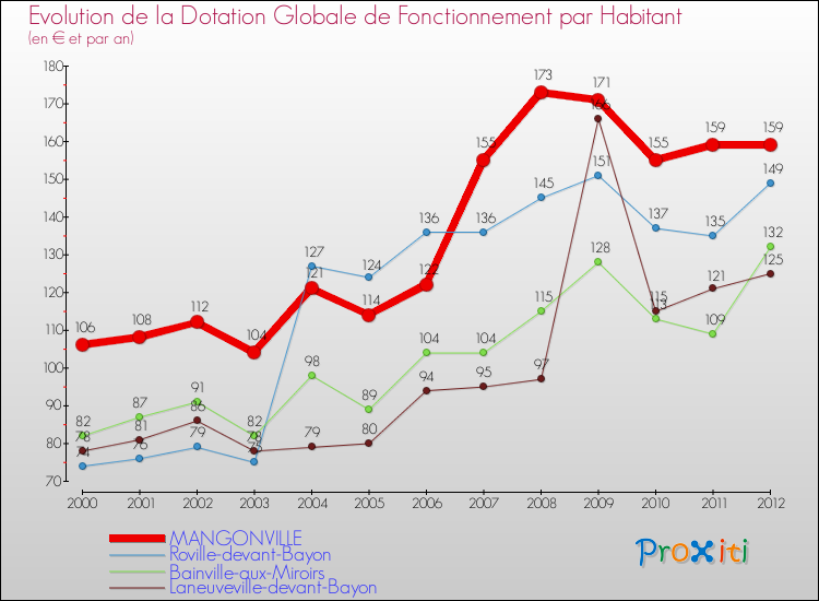 Evolution et montant de la dotation globale de fonctionnement par Habitant pour MANGONVILLE et les communes proches Comparaison des dotations globales de fonctionnement par habitant pour MANGONVILLE et les communes voisines