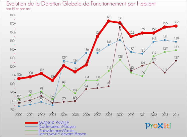Evolution et montant de la dotation globale de fonctionnement par Habitant pour MANGONVILLE et les communes proches de 2000 à 2014. Comparaison des dotations globales de fonctionnement par habitant pour MANGONVILLE et les communes voisines de 2000 à 2014.