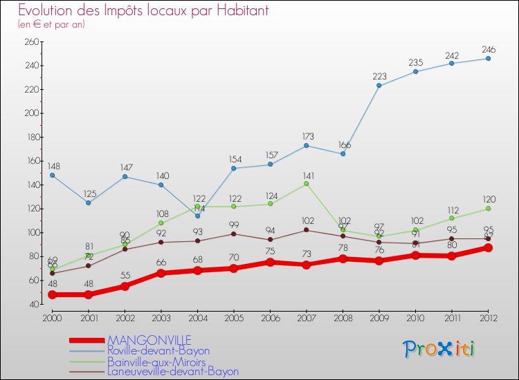 Evolution et montant des impôts locaux par Habitant pour MANGONVILLE et les communes proches Comparaison des impôts locaux par habitant pour MANGONVILLE et les communes voisines