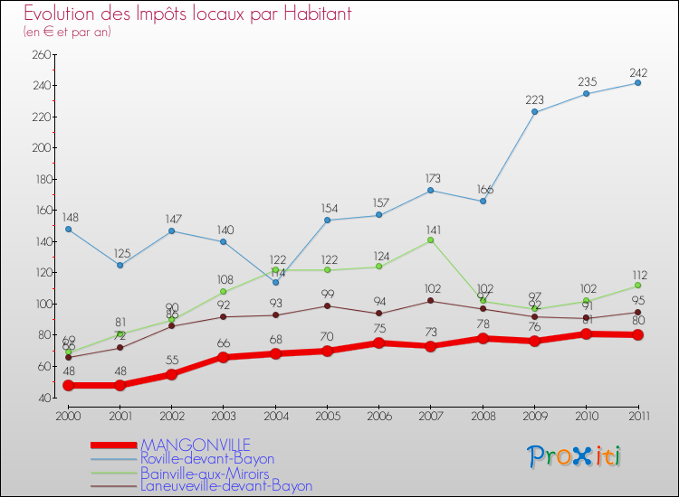 Evolution et montant des impôts locaux par Habitant pour MANGONVILLE et les communes proches Comparaison des impôts locaux par habitant pour MANGONVILLE et les communes voisines