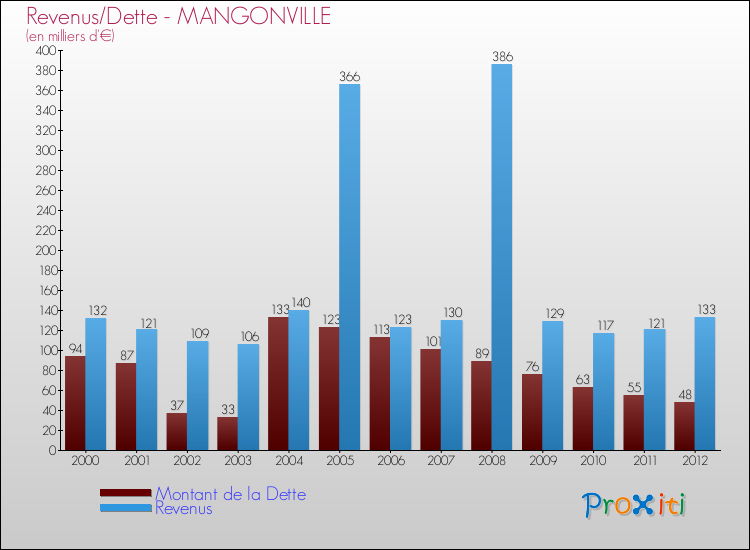 Evolution comparée de la dette et des revenus pour la commune de MANGONVILLE de 2000 à 2012 Comparaison de la dette et des revenus pour MANGONVILLE de 2000 à 2012