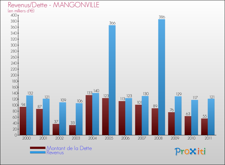 Evolution comparée de la dette et des revenus pour la commune de MANGONVILLE de 2000 à 2011 Comparaison de la dette et des revenus pour MANGONVILLE de 2000 à 2011