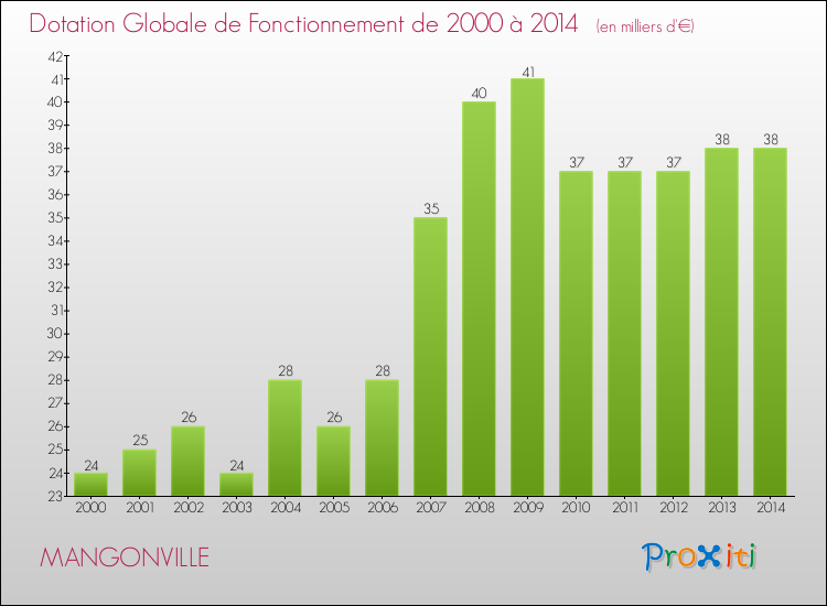 Evolution du montant de la Dotation Globale de Fonctionnement pour la commune de MANGONVILLE de 2000 à 2014 Evolution du montant de la Dotation Globale de Fonctionnement pour MANGONVILLE de 2000 à 2014