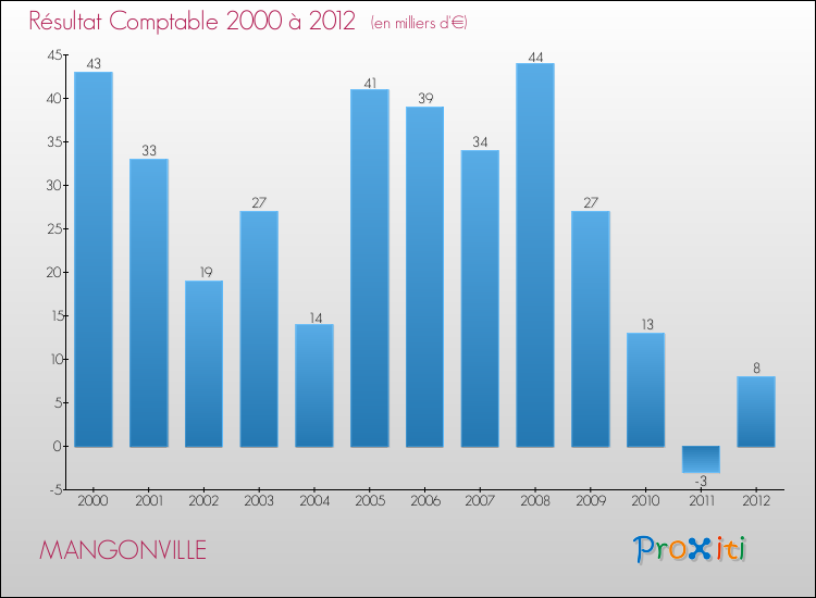 Evolution du résultat comptable pour la commune de MANGONVILLE de 2000 à 2012 Evolution du résultat comptable pour MANGONVILLE de 2000 à 2012