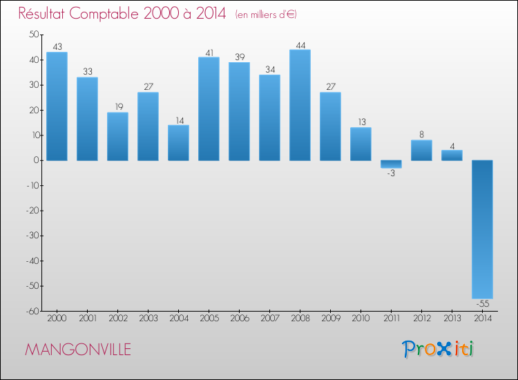 Evolution du résultat comptable pour la commune de MANGONVILLE de 2000 à 2014 Evolution du résultat comptable pour MANGONVILLE de 2000 à 2014