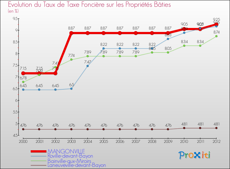 Evolution du taux de la taxe foncière sur le bati pour MANGONVILLE et les communes proches de 2000 à 2012 Comparaison des taux de taxe foncière sur le bati pour MANGONVILLE et les communes voisines de 2000 à 2012