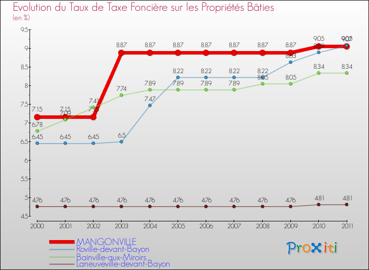 Evolution du taux de la taxe foncière sur le bati pour MANGONVILLE et les communes proches Comparaison des taux de taxe foncière sur le bati pour MANGONVILLE et les communes voisines