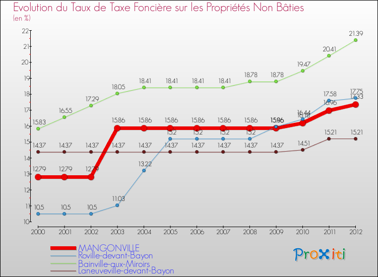 Evolution du taux de la taxe foncière sur les immeubles et terrains non batis pour MANGONVILLE et les communes proches de 2000 à 2012 Comparaison des taux de la taxe foncière sur les immeubles et terrains non batis pour MANGONVILLE et les communes voisines de 2000 à 2012