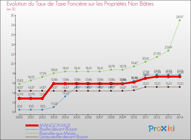 Evolution du taux de la taxe foncière sur les immeubles et terrains non batis pour MANGONVILLE et les communes proches de 2000 à 2014 Comparaison des taux de la taxe foncière sur les immeubles et terrains non batis pour MANGONVILLE et les communes voisines de 2000 à 2014