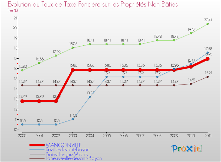 Evolution du taux de la taxe foncière sur les immeubles et terrains non batis pour MANGONVILLE et les communes proches Comparaison des taux de la taxe foncière sur les immeubles et terrains non batis pour MANGONVILLE et les communes voisines