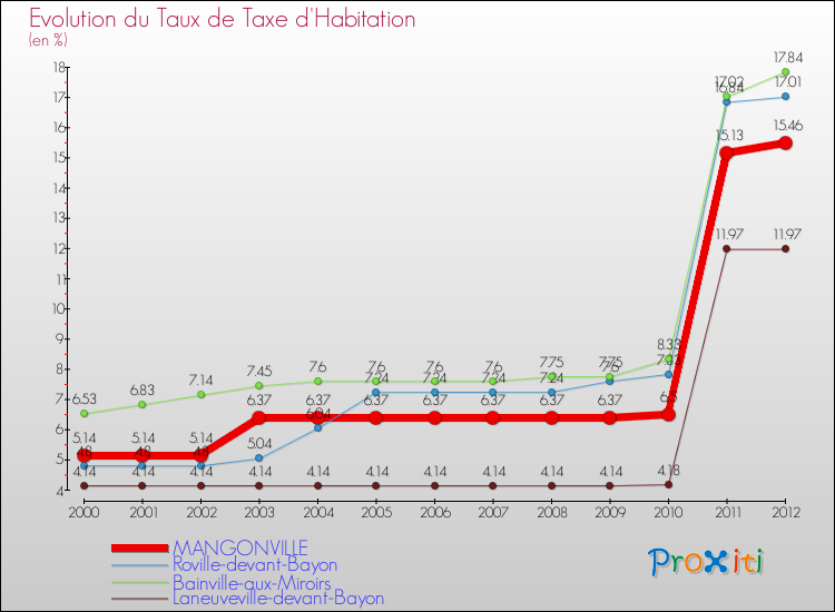 Evolution du taux de la taxe d'habitation pour MANGONVILLE et les communes proches Comparaison des taux de la taxe d'habitation pour MANGONVILLE et les communes voisines