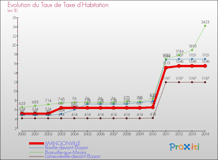 Evolution du taux de la taxe d'habitation pour MANGONVILLE et les communes proches de 2000 à 2014 Comparaison des taux de la taxe d'habitation pour MANGONVILLE et les communes voisines de 2000 à 2014