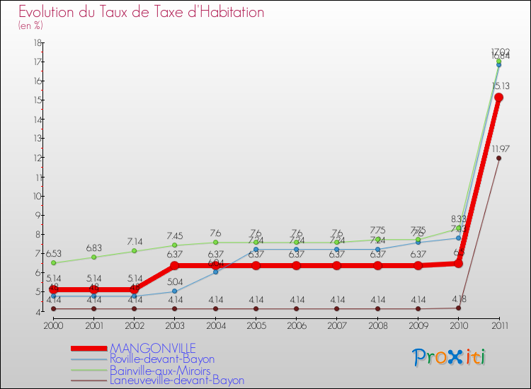 Evolution du taux de la taxe d'habitation pour MANGONVILLE et les communes proches Comparaison des taux de la taxe d'habitation pour MANGONVILLE et les communes voisines