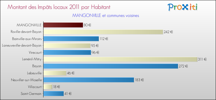 Montant des impôts locaux par Habitant pour MANGONVILLE et les communes proches Comparaison des impôts locaux par habitant pour MANGONVILLE et les communes voisines