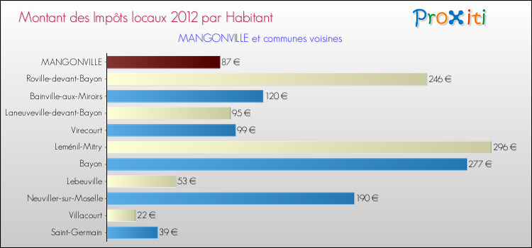 Montant des impôts locaux par Habitant pour MANGONVILLE et les communes proches Comparaison des impôts locaux par habitant pour MANGONVILLE et les communes voisines