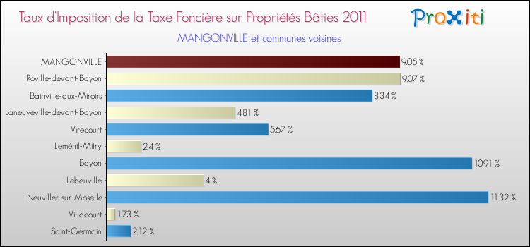 Taux d'imposition de la taxe foncière sur le bati 2011 pour MANGONVILLE et les communes proches Comparaison des taux d'imposition de la taxe foncière sur le bati 2011 pour MANGONVILLE et les communes voisines