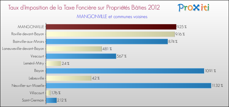 Taux d'imposition de la taxe foncière sur le bati 2012 pour MANGONVILLE et les communes proches Comparaison des taux d'imposition de la taxe foncière sur le bati 2012 pour MANGONVILLE et les communes voisines