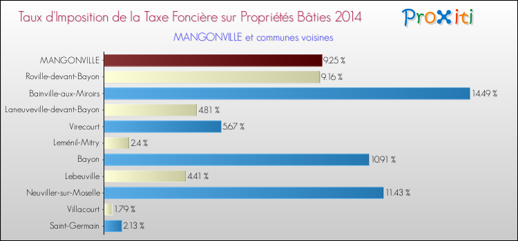 Taux d'imposition de la taxe foncière sur le bati 2014 pour MANGONVILLE et les communes proches Comparaison des taux d'imposition de la taxe foncière sur le bati 2014 pour MANGONVILLE et les communes voisines