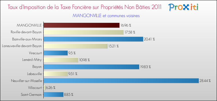 Taux d'imposition de la taxe foncière sur les immeubles et terrains non batis 2011 pour MANGONVILLE et les communes proches Comparaison des taux d'imposition de la taxe foncière sur les immeubles et terrains non batis 2011 pour MANGONVILLE et les communes voisines