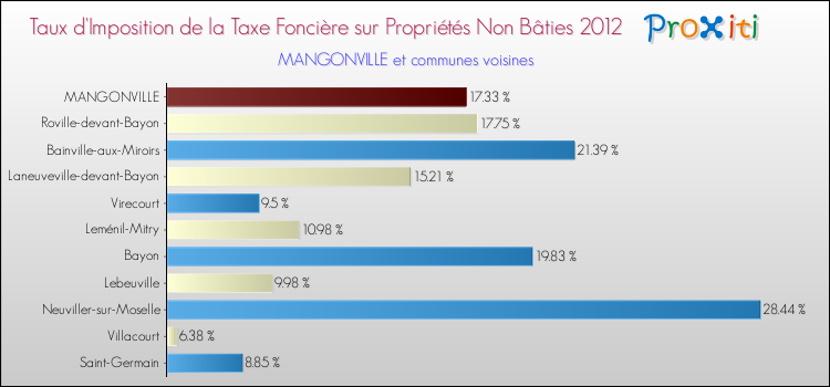 Taux d'imposition de la taxe foncière sur les immeubles et terrains non batis 2012 pour MANGONVILLE et les communes proches Comparaison des taux d'imposition de la taxe foncière sur les immeubles et terrains non batis 2012 pour MANGONVILLE et les communes voisines