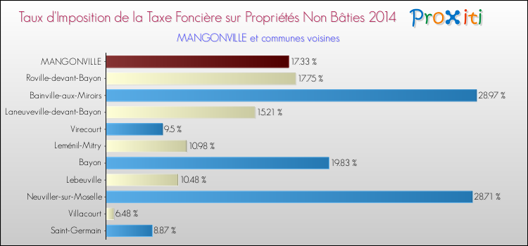 Taux d'imposition de la taxe foncière sur les immeubles et terrains non batis 2014 pour MANGONVILLE et les communes proches Comparaison des taux d'imposition de la taxe foncière sur les immeubles et terrains non batis 2014 pour MANGONVILLE et les communes voisines