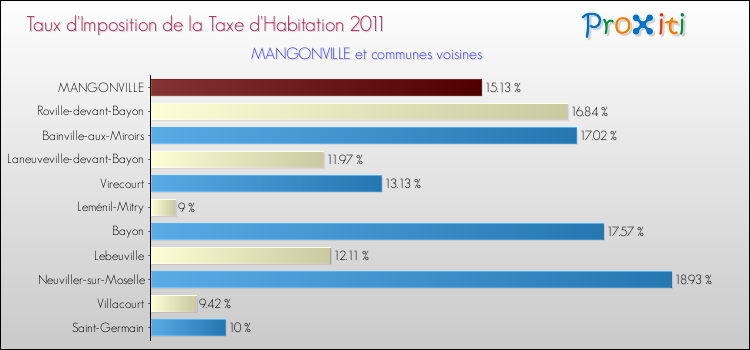 Taux d'imposition de la taxe d'habitation 2011 pour MANGONVILLE et les communes proches Comparaison des taux d'imposition de la taxe d'habitation 2011 pour MANGONVILLE et les communes voisines