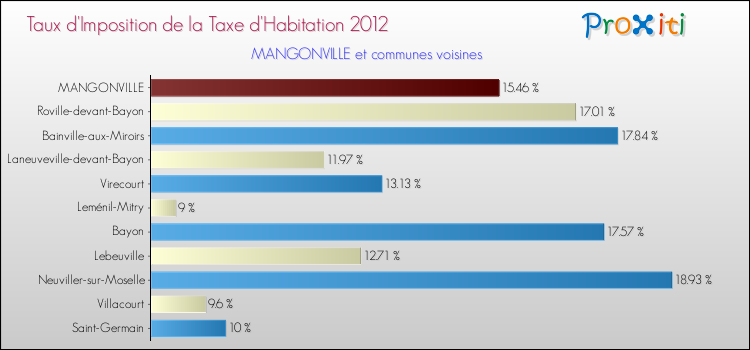 Taux d'imposition de la taxe d'habitation 2012 pour MANGONVILLE et les communes proches Comparaison des taux d'imposition de la taxe d'habitation 2012 pour MANGONVILLE et les communes voisines