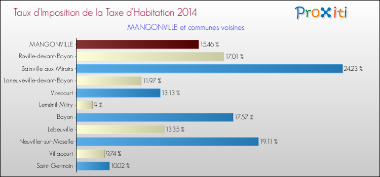 Taux d'imposition de la taxe d'habitation 2014 pour MANGONVILLE et les communes proches Comparaison des taux d'imposition de la taxe d'habitation 2014 pour MANGONVILLE et les communes voisines