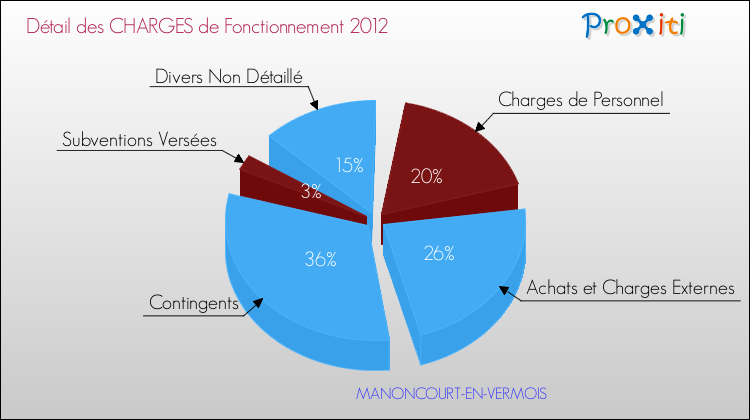 Décomposition des Charges de Fonctionnement 2012 de la commune de MANONCOURT-EN-VERMOIS Charges de Fonctionnement 2012 pour la commune de MANONCOURT-EN-VERMOIS