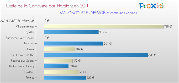 Dette par habitant de la commune en 2011 pour MANONCOURT-EN-VERMOIS et les communes proches Comparaison de la dette par habitant de la commune en 2011 pour MANONCOURT-EN-VERMOIS et les communes voisines