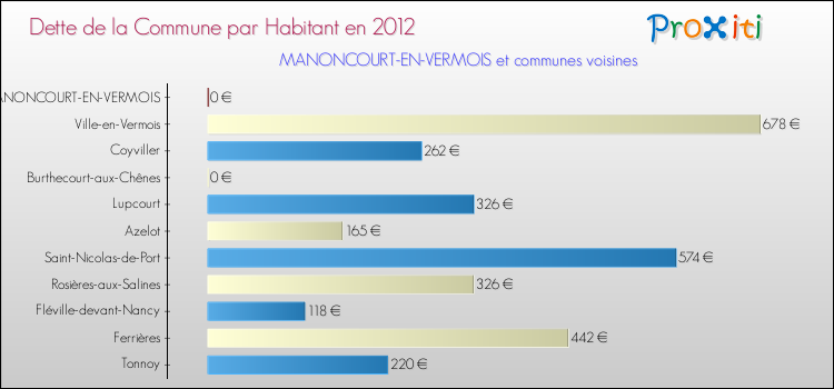 Dette par habitant de la commune en 2012 pour MANONCOURT-EN-VERMOIS et les communes proches Comparaison de la dette par habitant de la commune en 2012 pour MANONCOURT-EN-VERMOIS et les communes voisines