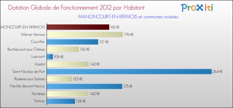 Montant des dotations globales de fonctionnement DGF par Habitant pour MANONCOURT-EN-VERMOIS et les communes proches Comparaison des des dotations globales de fonctionnement DGF par habitant pour MANONCOURT-EN-VERMOIS et les communes voisines