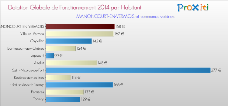 Montant des dotations globales de fonctionnement DGF par Habitant pour MANONCOURT-EN-VERMOIS et les communes proches en 2014. Comparaison des des dotations globales de fonctionnement DGF par habitant pour MANONCOURT-EN-VERMOIS et les communes voisines en 2014.