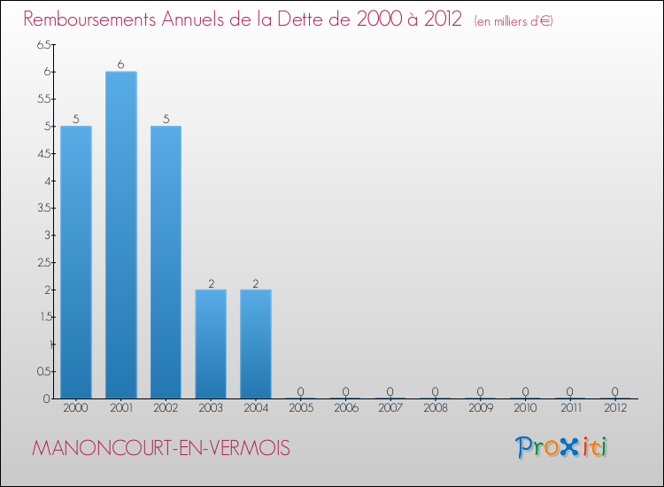 Evolution de l'annuité de la dette pour la commune de MANONCOURT-EN-VERMOIS de 2000 à 2012 Annuités de la dette pour MANONCOURT-EN-VERMOIS de 2000 à 2012