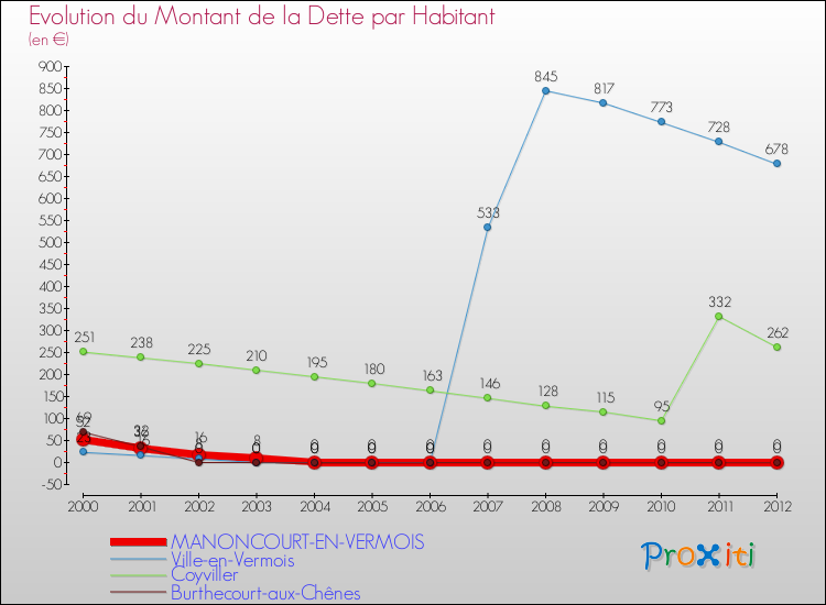 Evolution de la dette par habitant pour la commune de MANONCOURT-EN-VERMOIS et les communes proches de 2000 à 2012 Comparaison de la dette par habitant pour MANONCOURT-EN-VERMOIS et les communes voisines de 2000 à 2012