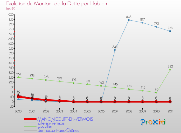 Evolution de la dette par habitant pour la commune de MANONCOURT-EN-VERMOIS et les communes proches Comparaison de la dette par habitant pour MANONCOURT-EN-VERMOIS et les communes voisines
