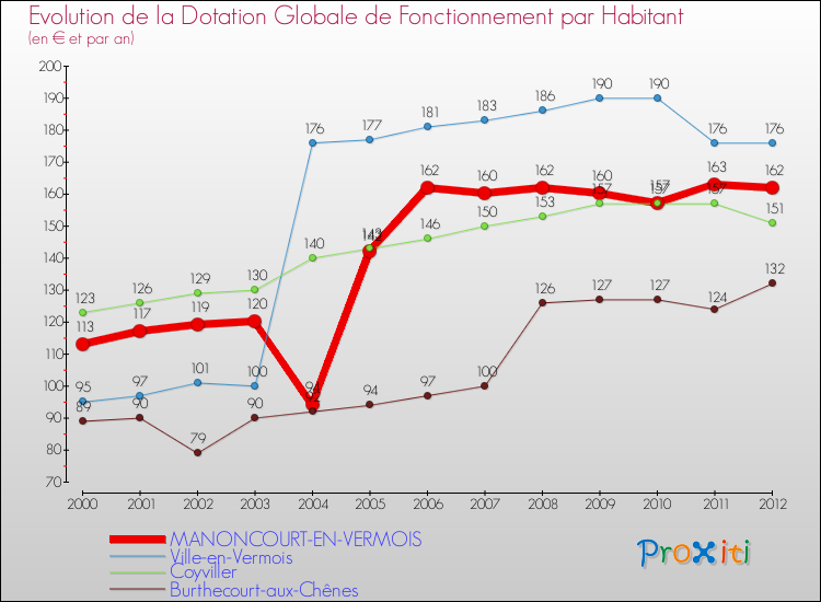 Evolution et montant de la dotation globale de fonctionnement par Habitant pour MANONCOURT-EN-VERMOIS et les communes proches Comparaison des dotations globales de fonctionnement par habitant pour MANONCOURT-EN-VERMOIS et les communes voisines