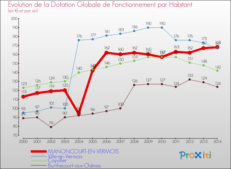 Evolution et montant de la dotation globale de fonctionnement par Habitant pour MANONCOURT-EN-VERMOIS et les communes proches de 2000 à 2014. Comparaison des dotations globales de fonctionnement par habitant pour MANONCOURT-EN-VERMOIS et les communes voisines de 2000 à 2014.