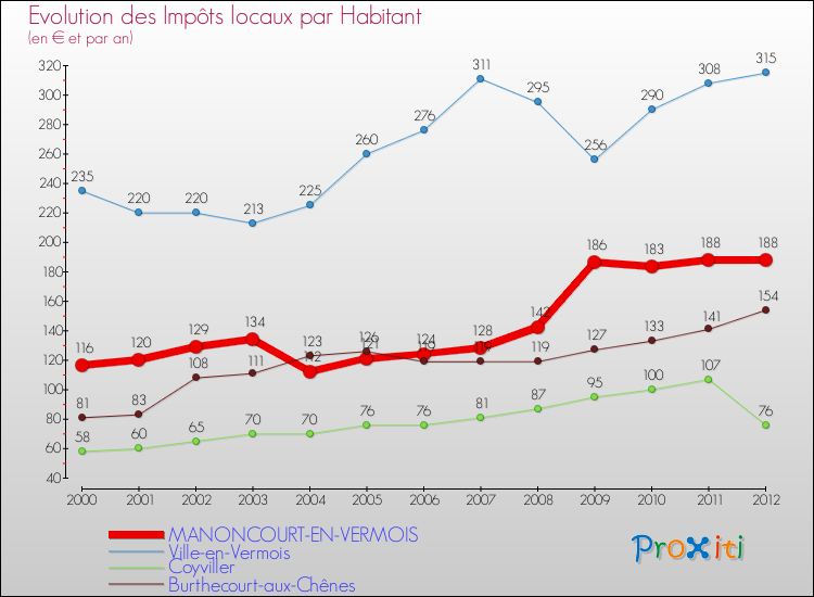 Evolution et montant des impôts locaux par Habitant pour MANONCOURT-EN-VERMOIS et les communes proches Comparaison des impôts locaux par habitant pour MANONCOURT-EN-VERMOIS et les communes voisines