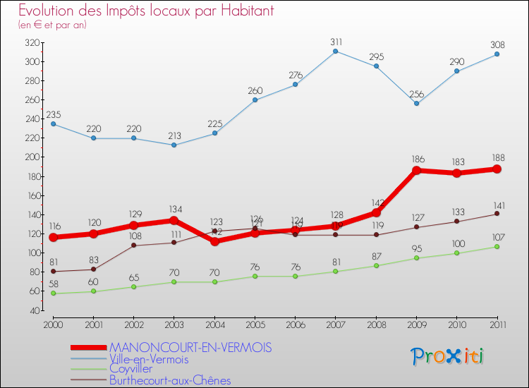 Evolution et montant des impôts locaux par Habitant pour MANONCOURT-EN-VERMOIS et les communes proches Comparaison des impôts locaux par habitant pour MANONCOURT-EN-VERMOIS et les communes voisines
