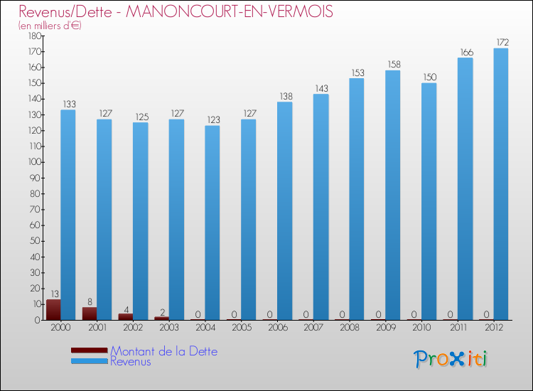 Evolution comparée de la dette et des revenus pour la commune de MANONCOURT-EN-VERMOIS de 2000 à 2012 Comparaison de la dette et des revenus pour MANONCOURT-EN-VERMOIS de 2000 à 2012
