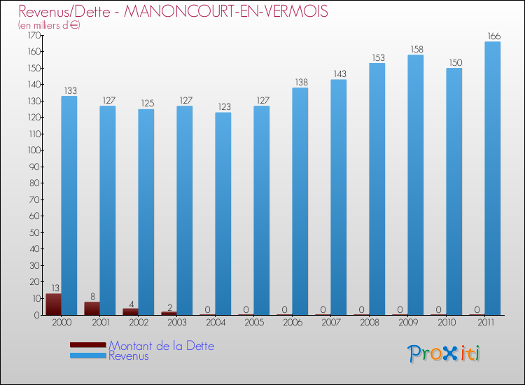 Evolution comparée de la dette et des revenus pour la commune de MANONCOURT-EN-VERMOIS de 2000 à 2011 Comparaison de la dette et des revenus pour MANONCOURT-EN-VERMOIS de 2000 à 2011