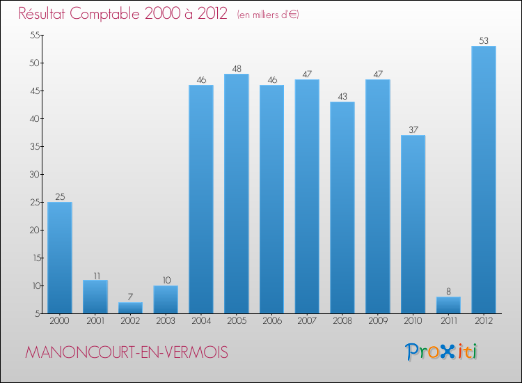 Evolution du résultat comptable pour la commune de MANONCOURT-EN-VERMOIS de 2000 à 2012 Evolution du résultat comptable pour MANONCOURT-EN-VERMOIS de 2000 à 2012
