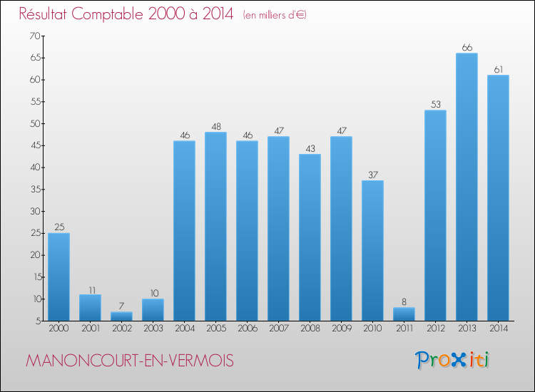 Evolution du résultat comptable pour la commune de MANONCOURT-EN-VERMOIS de 2000 à 2014 Evolution du résultat comptable pour MANONCOURT-EN-VERMOIS de 2000 à 2014