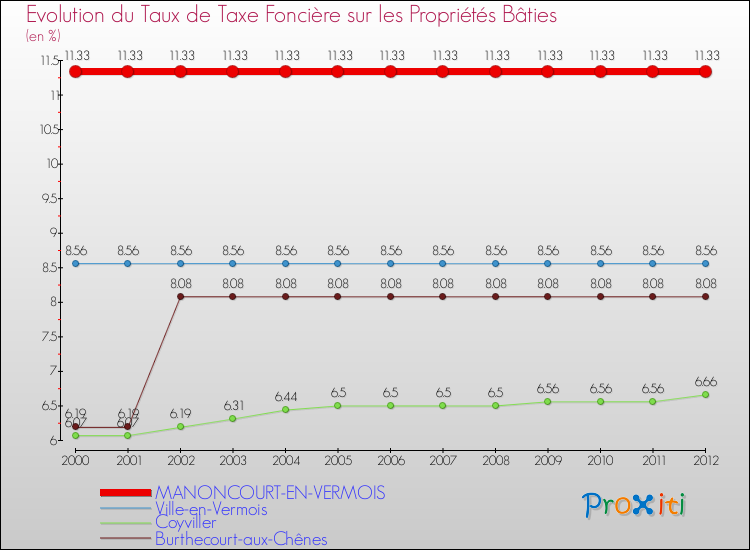 Evolution du taux de la taxe foncière sur le bati pour MANONCOURT-EN-VERMOIS et les communes proches de 2000 à 2012 Comparaison des taux de taxe foncière sur le bati pour MANONCOURT-EN-VERMOIS et les communes voisines de 2000 à 2012