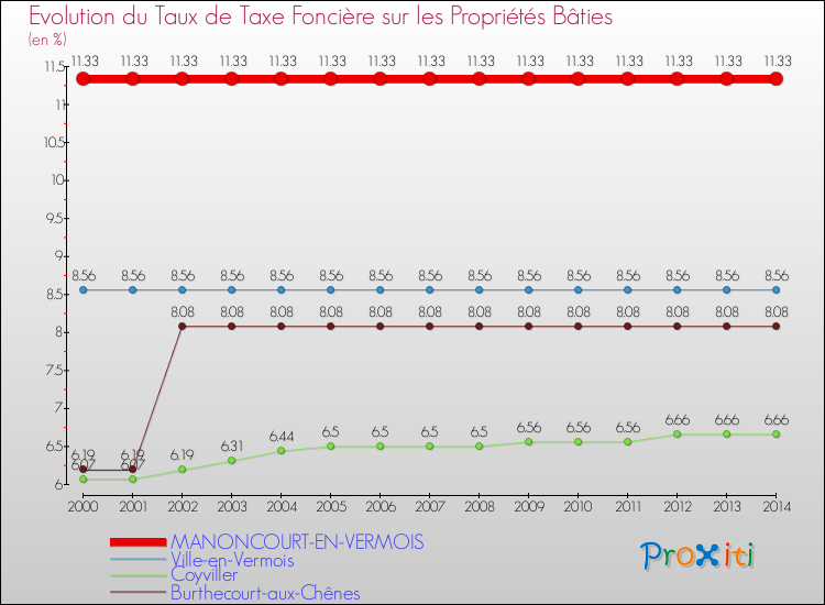 Evolution du taux de la taxe foncière sur le bati pour MANONCOURT-EN-VERMOIS et les communes proches de 2000 à 2014 Comparaison des taux de taxe foncière sur le bati pour MANONCOURT-EN-VERMOIS et les communes voisines de 2000 à 2014